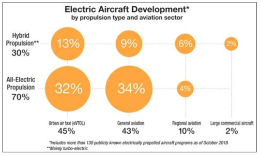 전기추진 유형 및 항공 분야별 전기항공기 개발