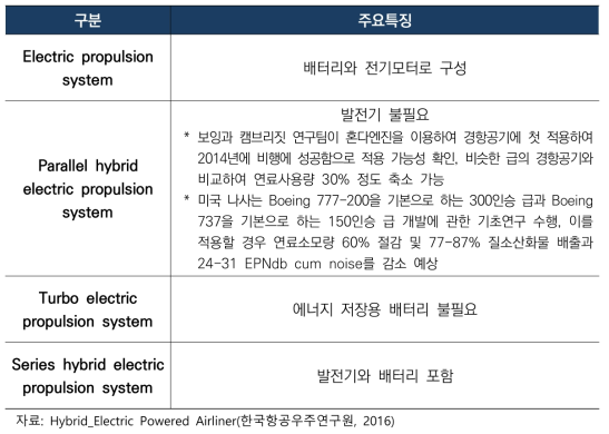 항공기에 적용 가능한 친환경 엔진기술