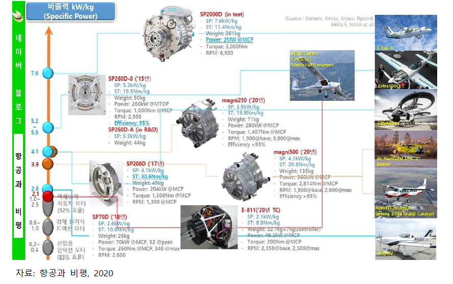 항공용 전기추진 전기모터(전기엔진) 사례