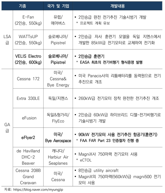 전기항공기 개발 사례