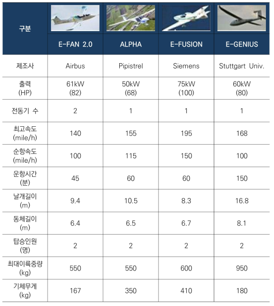 2000년대부터 2010년대까지 전기추진 항공기 실증 경과