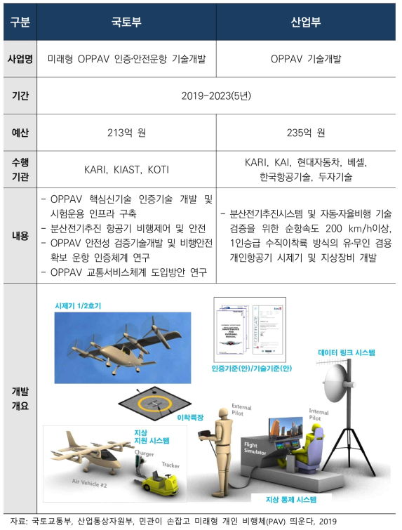 국토부와 산업부의 OPPAV 개발 사업