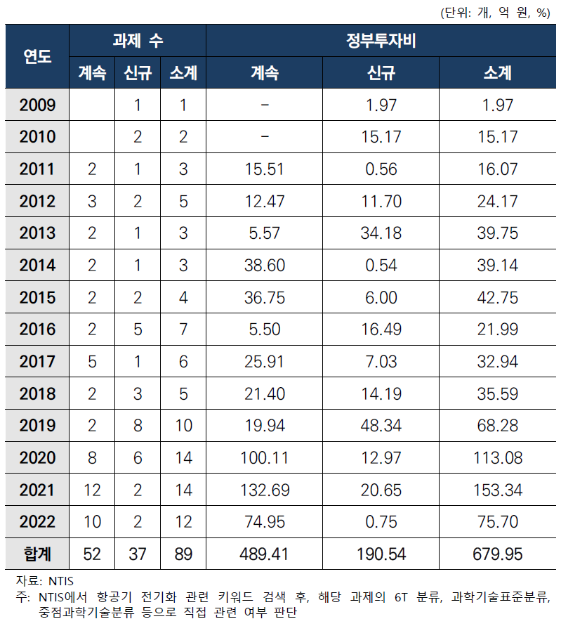 항공기 전기화 국가R&D 과제 현황