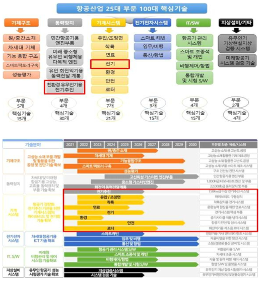 항공산업 25대 부문 100대 핵심기술