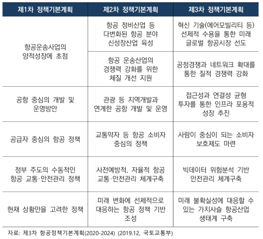 항공정책 패러다임의 변화