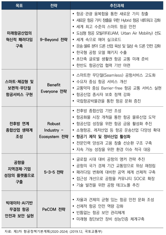 제3차 항공정책 기본계획 목표 및 추진과제