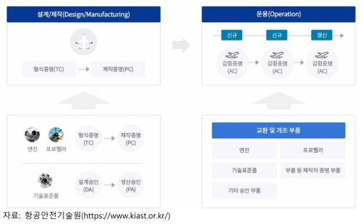 국내 항공기 인증제도 구성