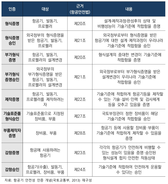 항공기 등의 안정성 인증 종류