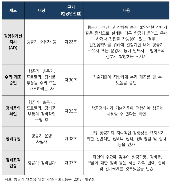 항공기 등의 감항성 유지 제도