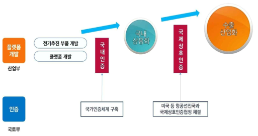 전기추진 항공기 국내외 산업화를 위한 장애물