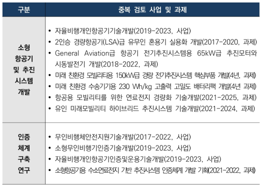 중복성 검토 사업 및 과제 리스트