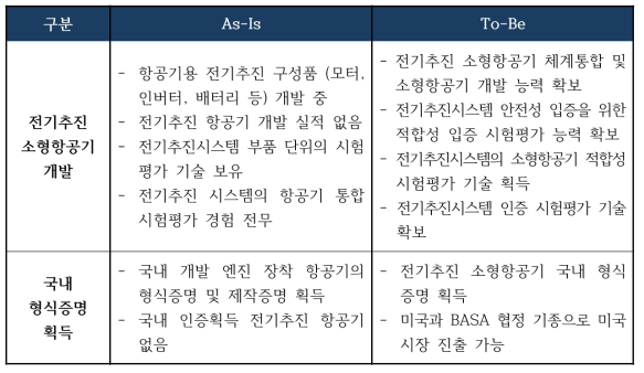 전기추진 소형항공기 시스템 개발 As-Is/To-Be