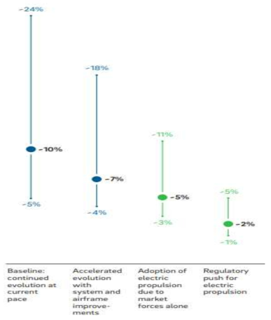 2025년 글로벌 CO2 저감 예측