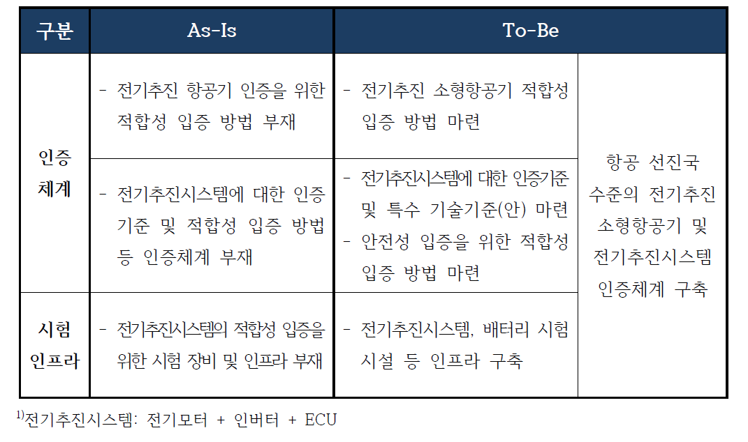 전기추진 소형항공기 인증체계구축 연구 As-Is/To-Be