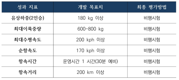 1세부과제 개발 목표