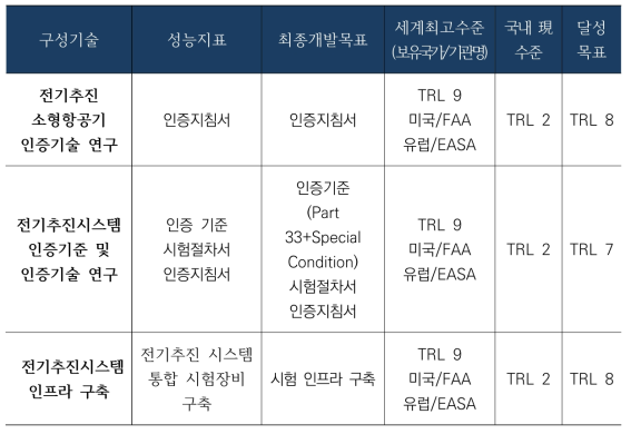 2세부과제 개발 목표