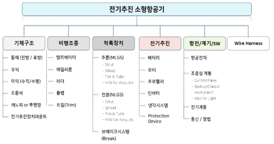 전기추진 소형항공기 제품분할구조(PBS)