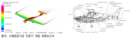 공력해석 예시(좌), 항공기 내부배치 평면도 예시