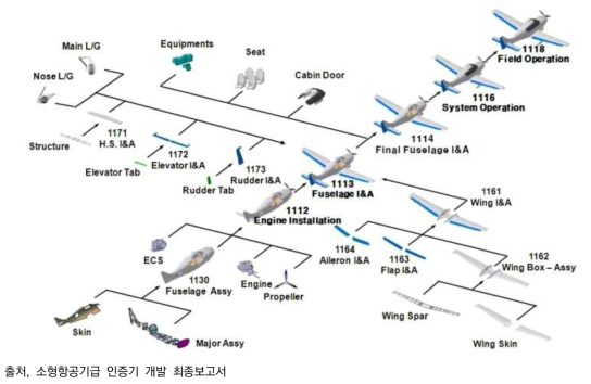 KC-100 시제기 제작공정