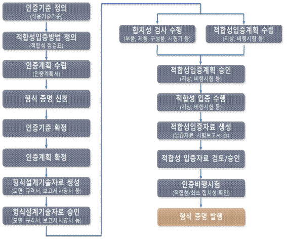 항공기 형식증명 획득 절차