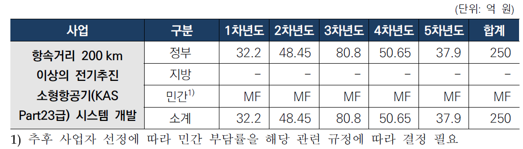 1세부과제 예산