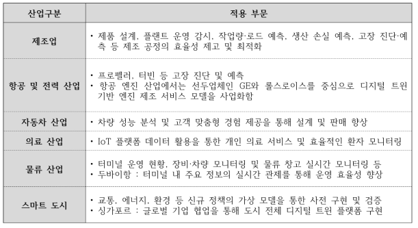 산업별 디지털 트윈 기술 적용부문