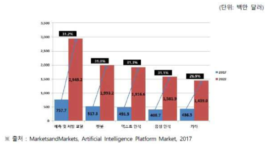 글로벌 클라우드 인공지능 플랫폼 시장의 유형별 시장 규모 및 전망