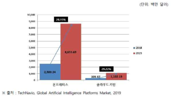 글로벌 인공지능 플랫폼 시장의 전개별 시장 규모 및 전망
