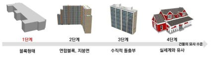 3차원 건물 모형 단계별 묘사 수준(예시) (출처:국토지리정보원)