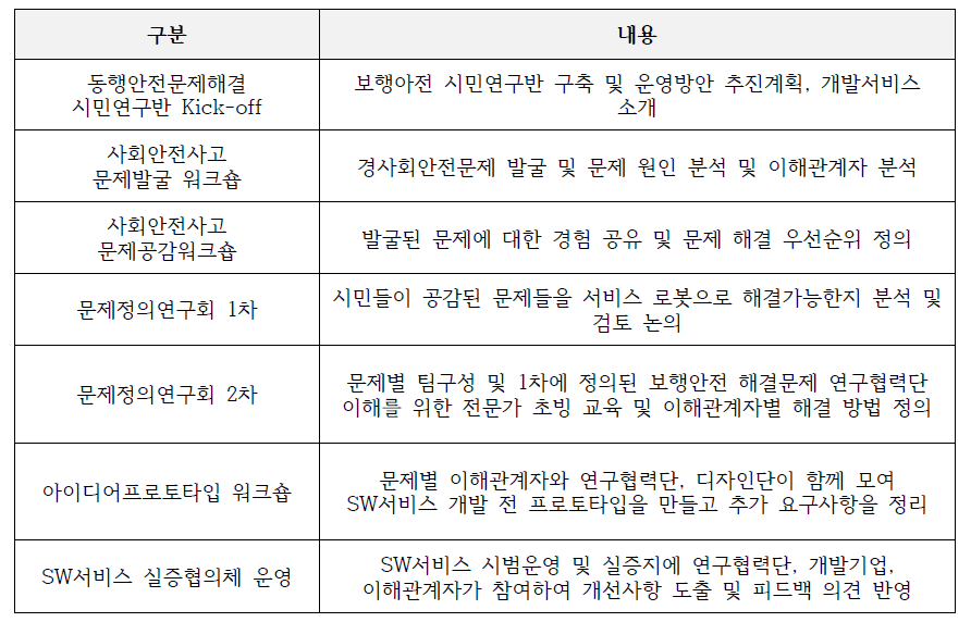 사회문제해결 조직 운영 활동 방안