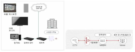 외부 데이터 수집 망 연동 개념도