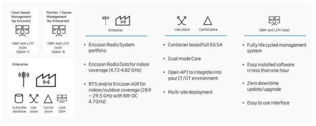 특화망 시스템 구성 예제(source:ericsson)