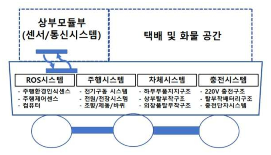 구도심 다기능 동행봇의 하부 플랫폼의 시스템 구성도