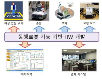 로봇 상부 플랫폼 HW 모듈 개발