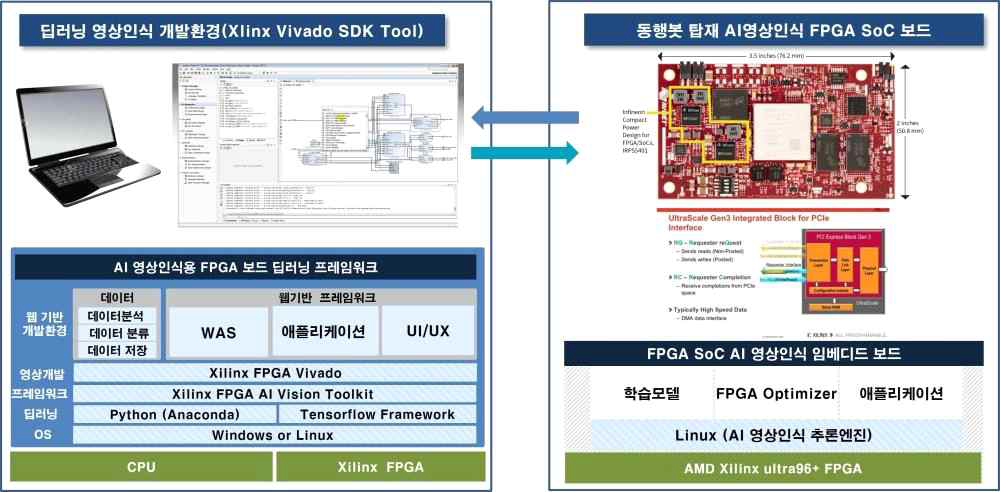 Xilinx FPGA AI 영상인식 보드 개발 환경 구성