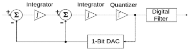 2nd order ΔΣ modulator