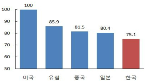 클라우드 기술 수준 (출처 : 정보통신기술진흥센터)