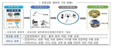 지능형 로봇산업 Value Chain