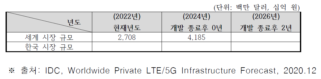 국내외 Private LTE/5G RAN 예상 시장 규모