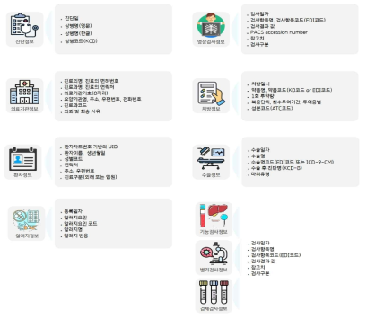 K-Care Network 정보 제공 항목(안)