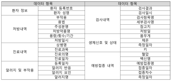 K-Care Network 정보 제공을 위한 데이터