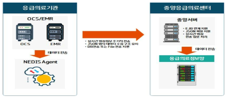 중앙응급 의료센터 NEDIS 연계 구성도