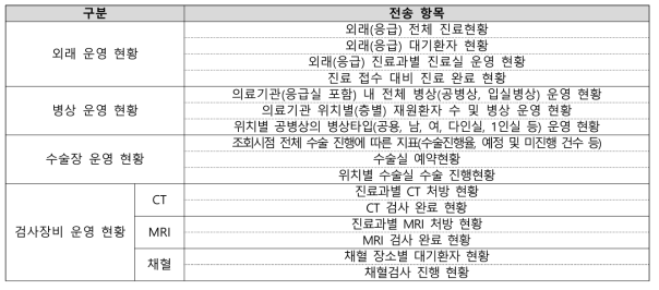 의료자원 관리를 위한 제공 정보