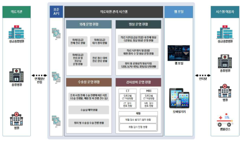 의료자원관리시스템 연계 구성도