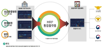 의료자원관리시스템 활용 확대(안)