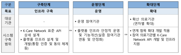 K-Care Network 단계적 운영 확대