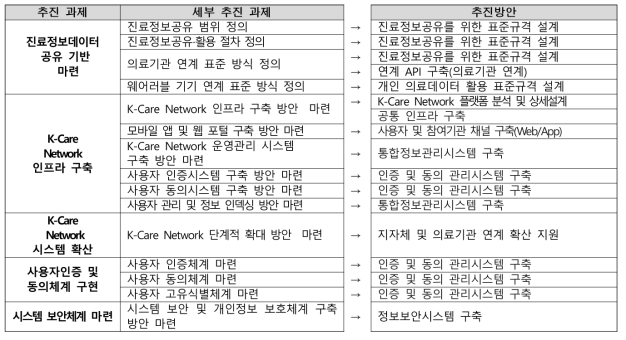 K-Care Network 세부 운영 방안 및 추진 과제