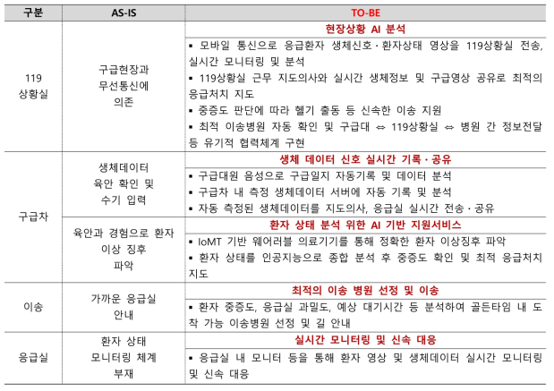 응급 정보 공유시스템 단계적 확대방안