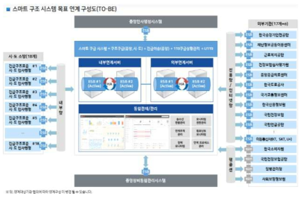 스마트 구조 시스템 목표 연계 구성도