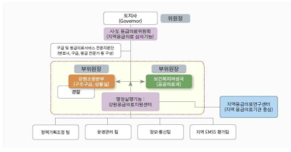 지역 응급 의료 협의체 구성도